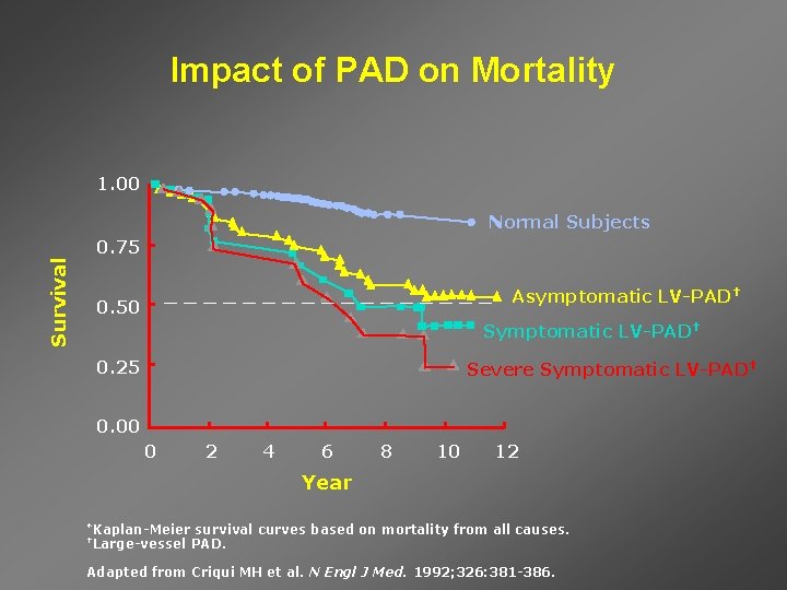 Impact of PAD on Mortality 1. 00 Normal Subjects Survival 0. 75 _________ 0.