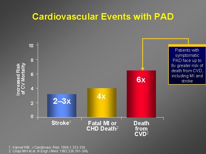 Cardiovascular Events with PAD Increased Risk of CV Mortality 10 8 6 6 x