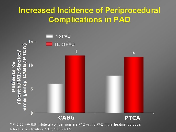Increased Incidence of Periprocedural Complications in PAD No PAD Hx of PAD † CABG