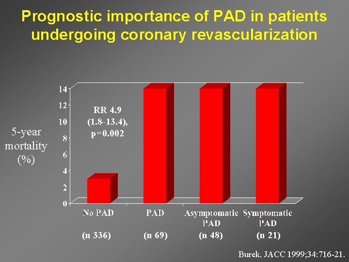 Prognostic importance of PAD in patients undergoing coronary revascularization 5 -year mortality (%) RR