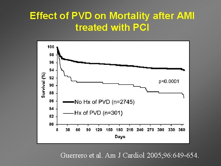 Effect of PVD on Mortality after AMI treated with PCI Guerrero et al. Am