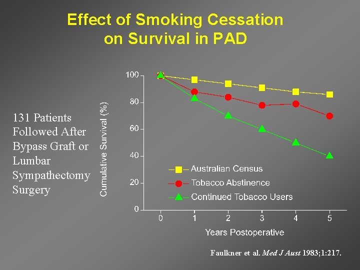 Effect of Smoking Cessation on Survival in PAD 131 Patients Followed After Bypass Graft