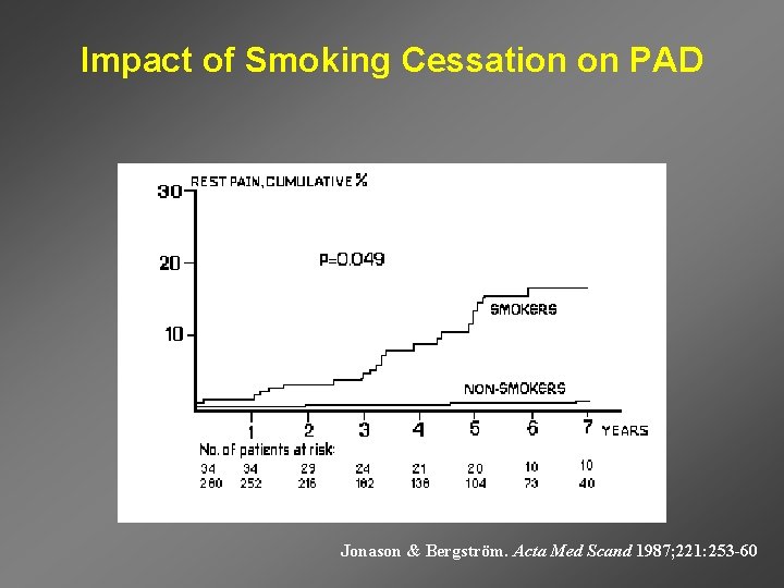 Impact of Smoking Cessation on PAD Jonason & Bergström. Acta Med Scand 1987; 221: