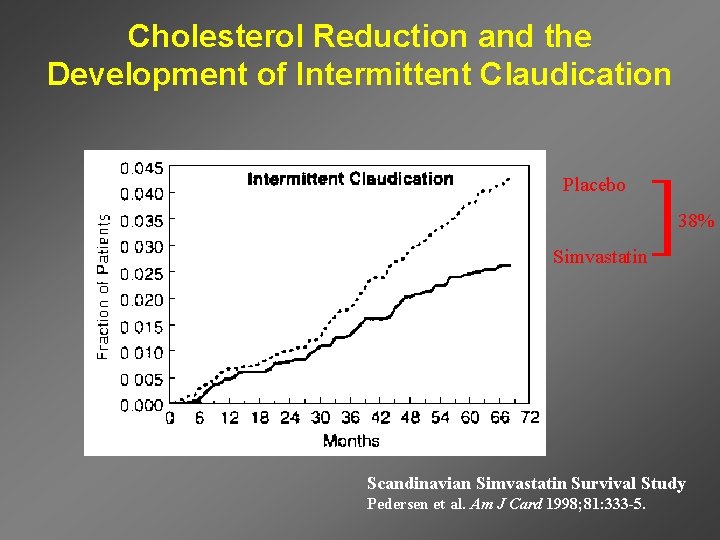 Cholesterol Reduction and the Development of Intermittent Claudication Placebo ] 38% Simvastatin Scandinavian Simvastatin