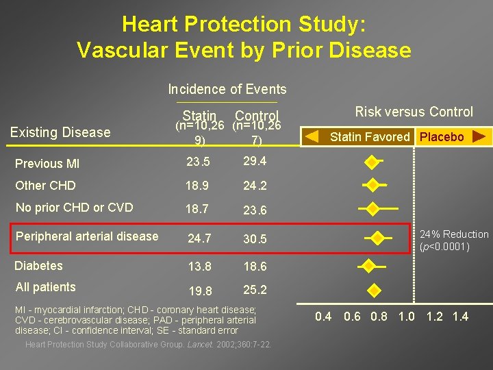 Heart Protection Study: Vascular Event by Prior Disease Incidence of Events Statin Existing Disease