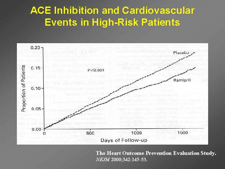 ACE Inhibition and Cardiovascular Events in High-Risk Patients The Heart Outcome Prevention Evaluation Study.
