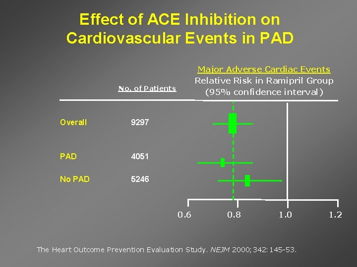 Effect of ACE Inhibition on Cardiovascular Events in PAD Major Adverse Cardiac Events Relative