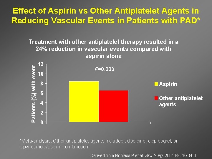 Effect of Aspirin vs Other Antiplatelet Agents in Reducing Vascular Events in Patients with