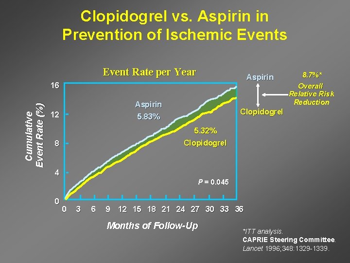 Clopidogrel vs. Aspirin in Prevention of Ischemic Events Event Rate per Year Aspirin Cumulative
