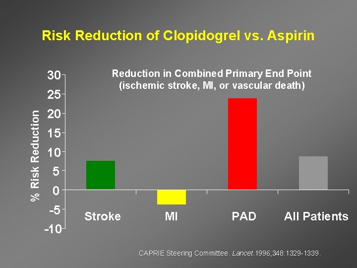 Risk Reduction of Clopidogrel vs. Aspirin 30 % Risk Reduction 25 Reduction in Combined