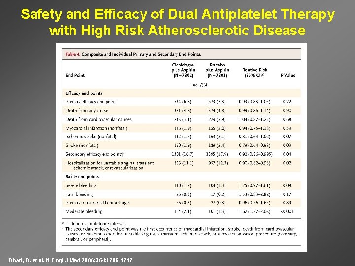 Safety and Efficacy of Dual Antiplatelet Therapy with High Risk Atherosclerotic Disease Bhatt, D.