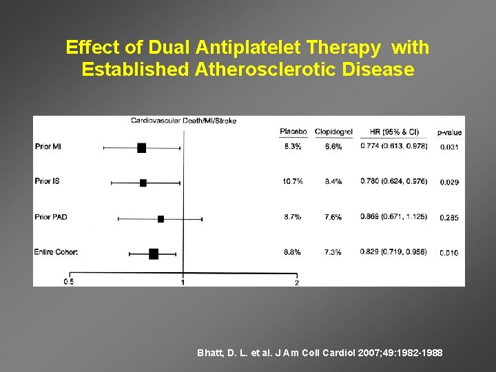 Effect of Dual Antiplatelet Therapy with Established Atherosclerotic Disease Bhatt, D. L. et al.