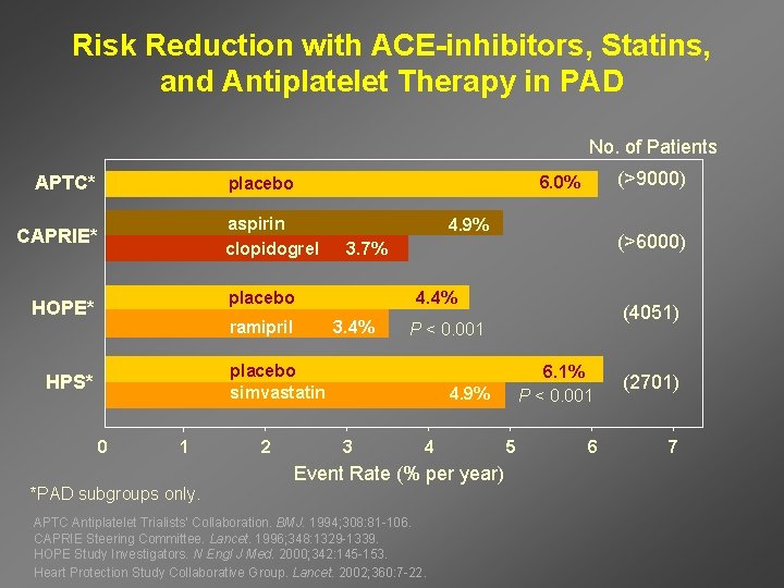 Risk Reduction with ACE-inhibitors, Statins, and Antiplatelet Therapy in PAD No. of Patients APTC*