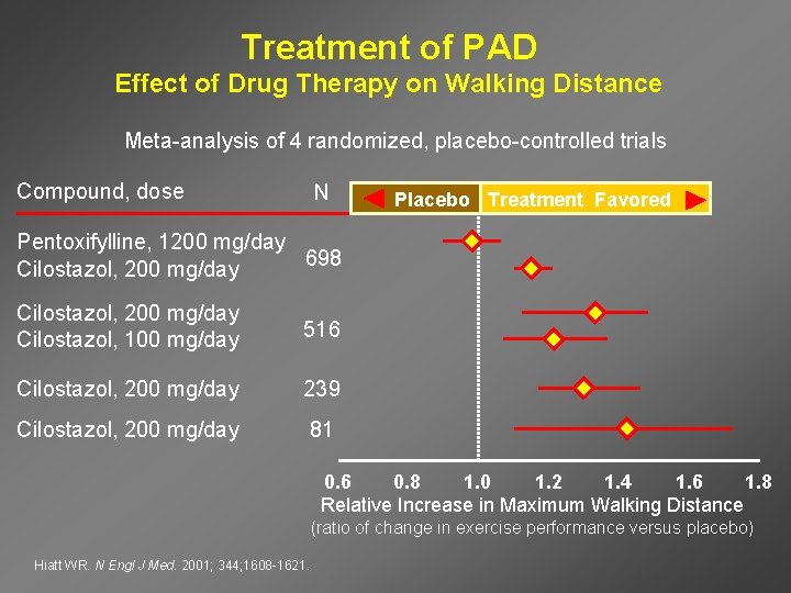 Treatment of PAD Effect of Drug Therapy on Walking Distance Meta-analysis of 4 randomized,