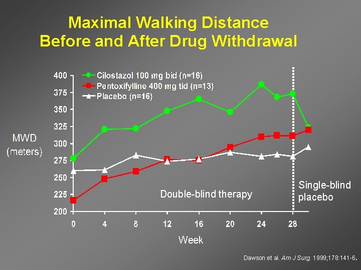 Maximal Walking Distance Before and After Drug Withdrawal Double-blind therapy Single-blind placebo Dawson et