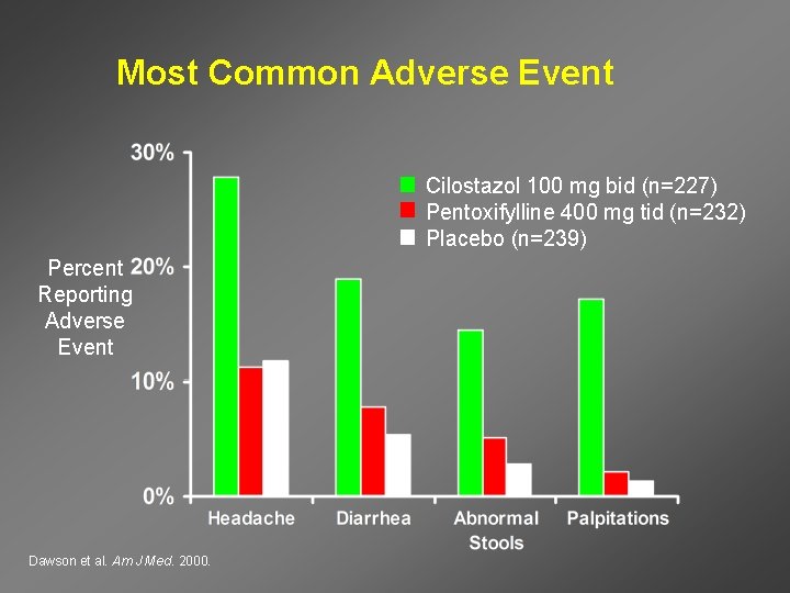 Most Common Adverse Event Cilostazol 100 mg bid (n=227) Pentoxifylline 400 mg tid (n=232)