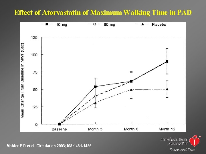 Effect of Atorvastatin of Maximum Walking Time in PAD Mohler E R et al.