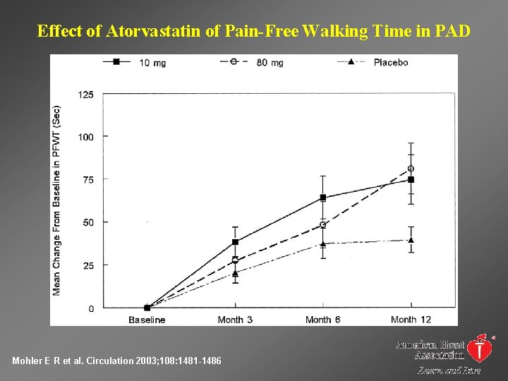 Effect of Atorvastatin of Pain-Free Walking Time in PAD Mohler E R et al.