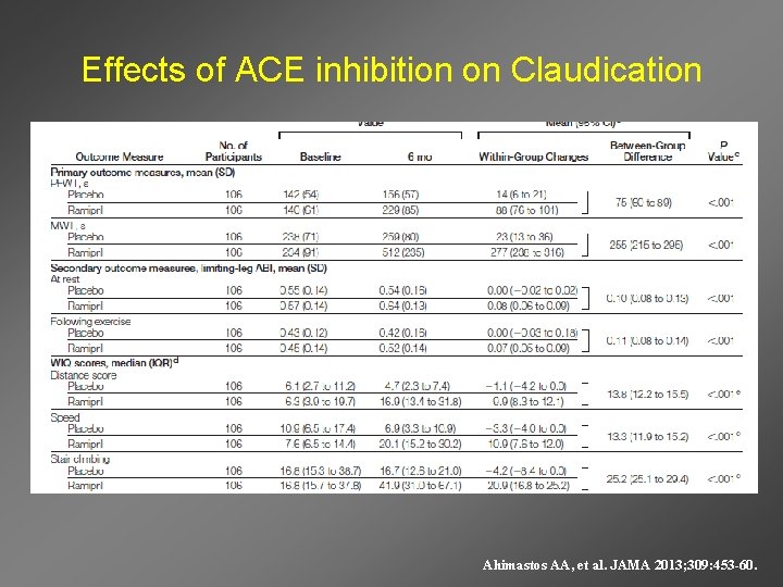 Effects of ACE inhibition on Claudication Ahimastos AA, et al. JAMA 2013; 309: 453