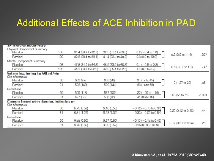Additional Effects of ACE Inhibition in PAD Ahimastos AA, et al. JAMA 2013; 309: