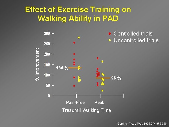 Effect of Exercise Training on Walking Ability in PAD % Improvement Controlled trials Uncontrolled