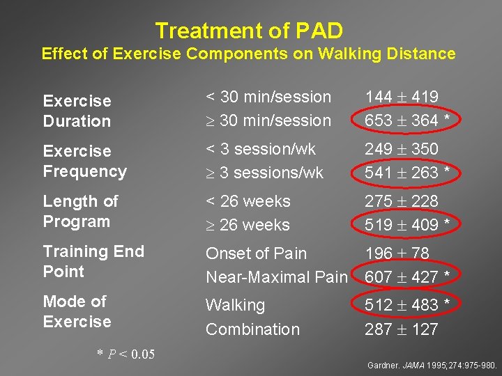 Treatment of PAD Effect of Exercise Components on Walking Distance Exercise Duration < 30