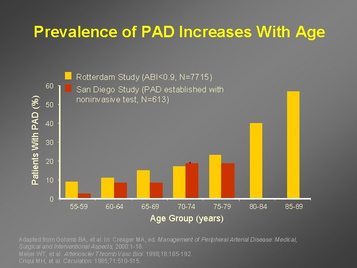 Prevalence of PAD Increases With Age Patients With PAD (%) 60 50 Rotterdam Study