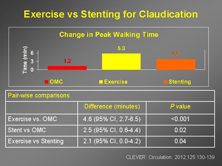 Exercise vs Stenting for Claudication Pair-wise comparisons Difference (minutes) P value Exercise vs. OMC