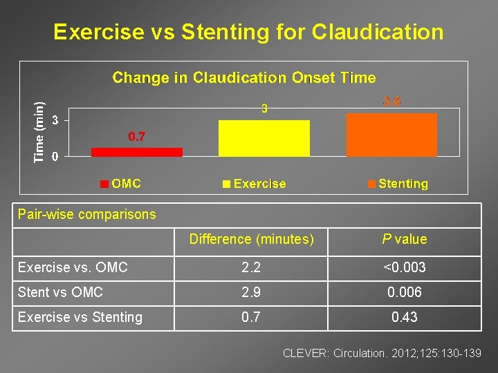Exercise vs Stenting for Claudication Pair-wise comparisons Difference (minutes) P value Exercise vs. OMC