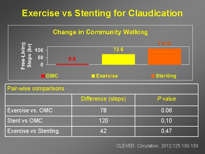 Exercise vs Stenting for Claudication _ Pair-wise comparisons Difference (steps) P value Exercise vs.