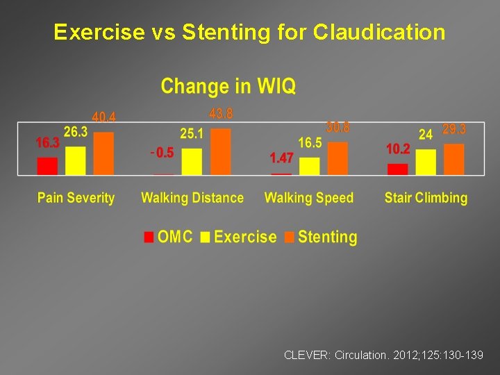 Exercise vs Stenting for Claudication - CLEVER: Circulation. 2012; 125: 130 -139 