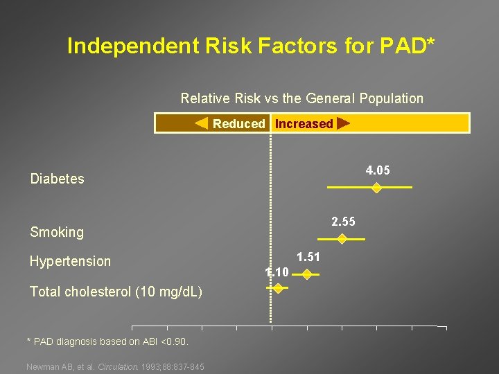 Independent Risk Factors for PAD* Relative Risk vs the General Population Reduced Increased 4.