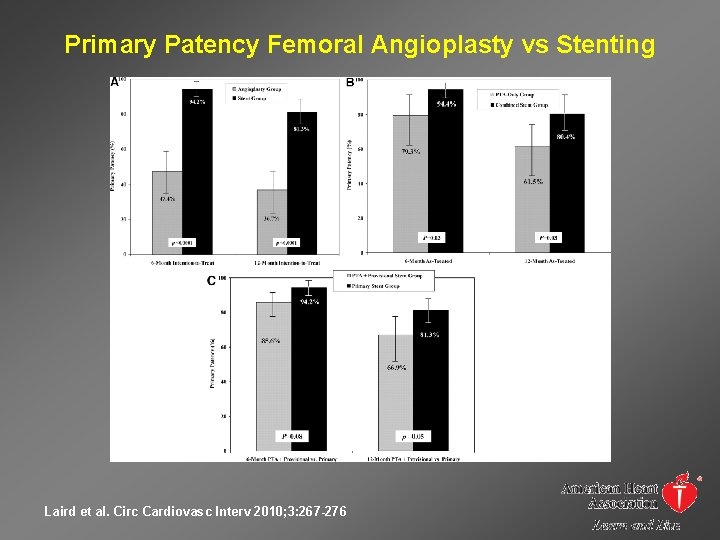 Primary Patency Femoral Angioplasty vs Stenting Laird et al. Circ Cardiovasc Interv 2010; 3: