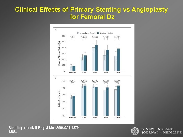 Clinical Effects of Primary Stenting vs Angioplasty for Femoral Dz Schillinger et al. N