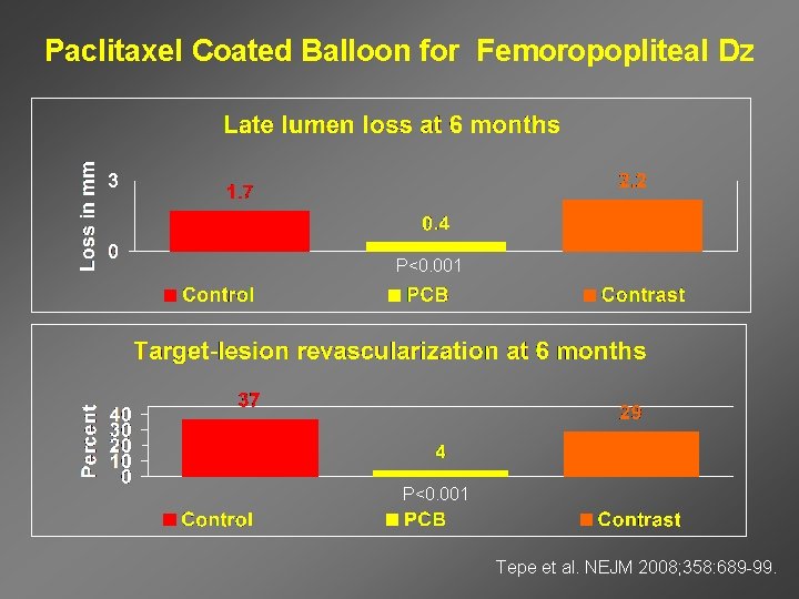 Paclitaxel Coated Balloon for Femoropopliteal Dz P<0. 001 Tepe et al. NEJM 2008; 358: