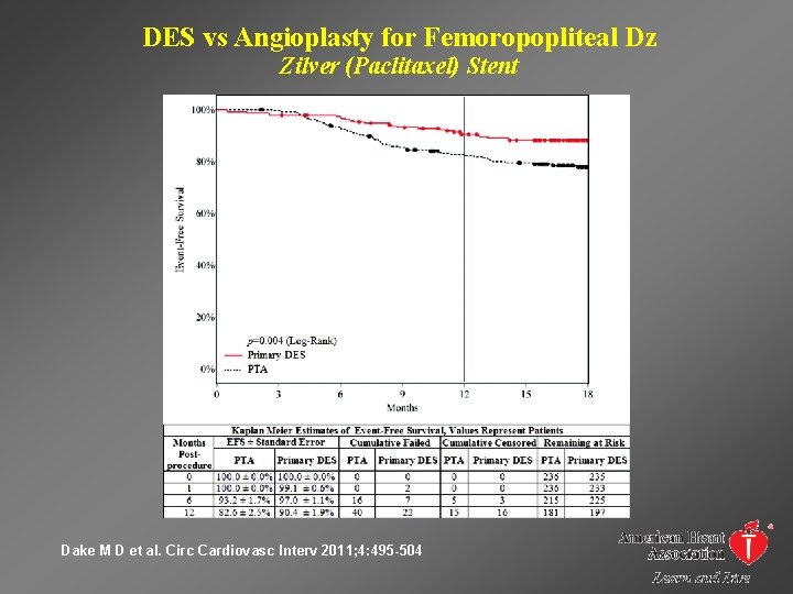 DES vs Angioplasty for Femoropopliteal Dz Zilver (Paclitaxel) Stent Dake M D et al.