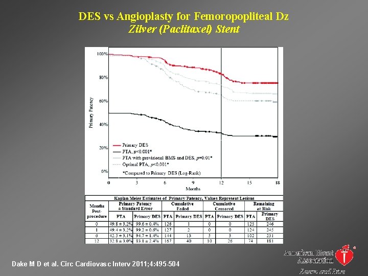 DES vs Angioplasty for Femoropopliteal Dz Zilver (Paclitaxel) Stent Dake M D et al.