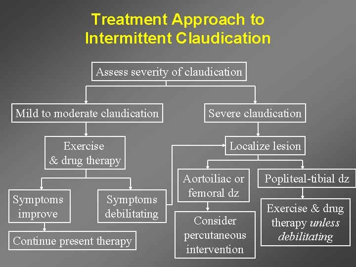 Treatment Approach to Intermittent Claudication Assess severity of claudication Mild to moderate claudication Exercise