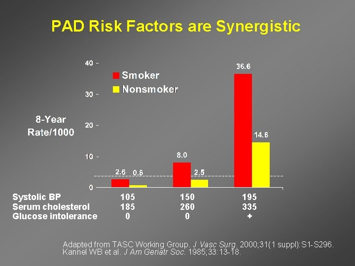PAD Risk Factors are Synergistic Systolic BP Serum cholesterol Glucose intolerance 105 185 0