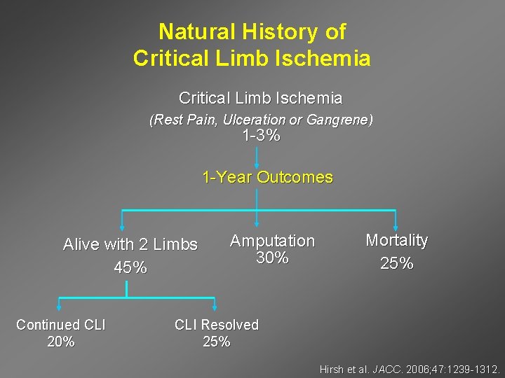 Natural History of Critical Limb Ischemia (Rest Pain, Ulceration or Gangrene) 1 -3% 1