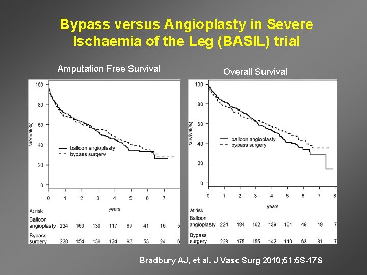 Bypass versus Angioplasty in Severe Ischaemia of the Leg (BASIL) trial Amputation Free Survival