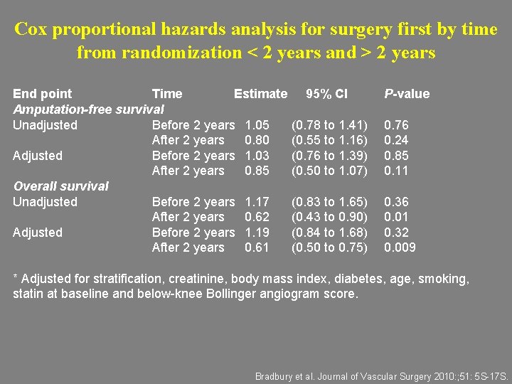 Cox proportional hazards analysis for surgery first by time from randomization < 2 years