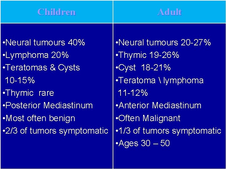 Children Adult • Neural tumours 40% • Lymphoma 20% • Teratomas & Cysts 10