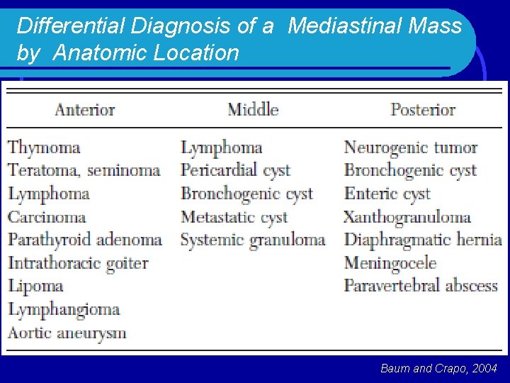 Differential Diagnosis of a Mediastinal Mass by Anatomic Location Baum and Crapo, 2004 