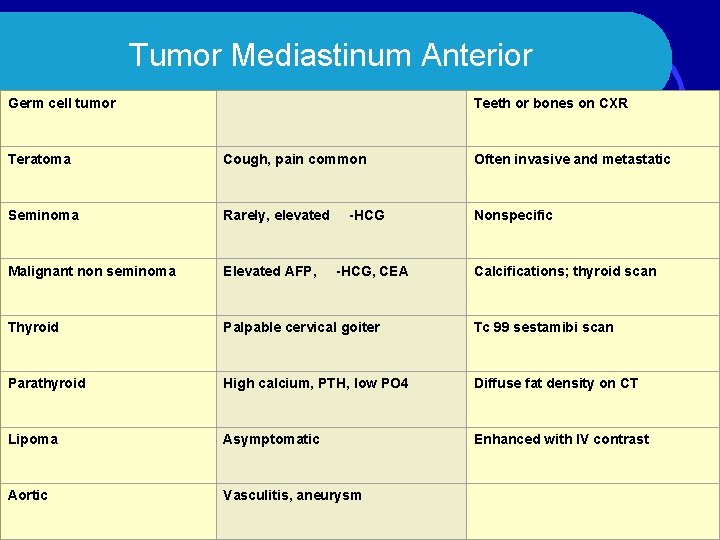 Tumor Mediastinum Anterior Germ cell tumor Teeth or bones on CXR Teratoma Cough, pain