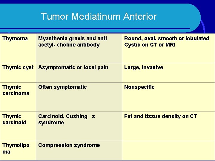 Tumor Mediatinum Anterior Thymoma Myasthenia gravis and anti acetyl- choline antibody Round, oval, smooth