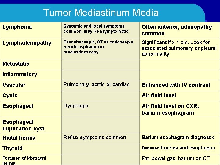 Tumor Mediastinum Media Lymphoma Systemic and local symptoms common, may be asymptomatic Often anterior,