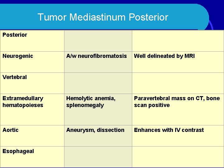 Tumor Mediastinum Posterior Neurogenic A/w neurofibromatosis Well delineated by MRI Vertebral Extramedullary hematopoieses Hemolytic