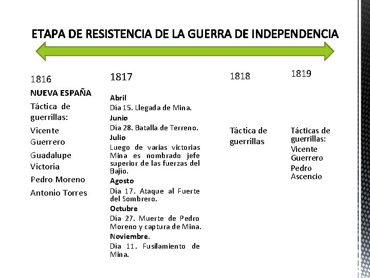 1816 NUEVA ESPAÑA Táctica de guerrillas: Vicente Guerrero Guadalupe Victoria Pedro Moreno Antonio Torres