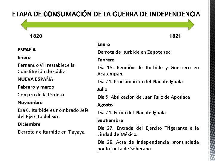 1820 ESPAÑA Enero Fernando VII restablece la Constitución de Cádiz NUEVA ESPAÑA Febrero y